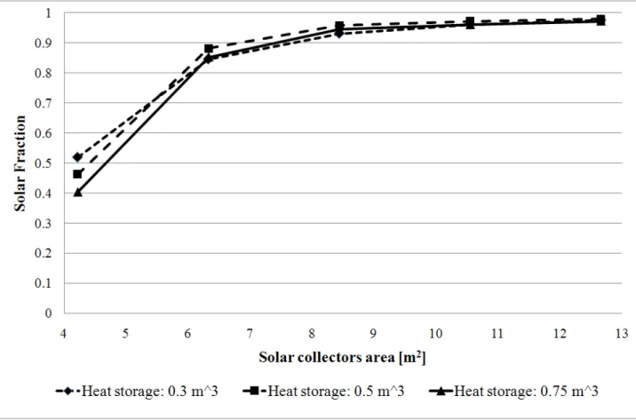 Fig. 3-22 Solar Fraction vs. Evacuated solar collectors area for different values of heat storage volume