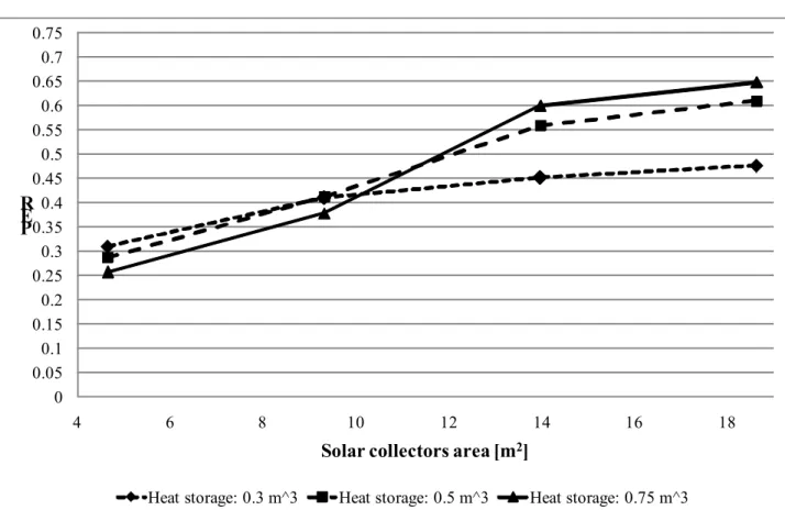 Fig. 3-25 PER vs. Flat plate solar collectors area for different values of heat storage volume