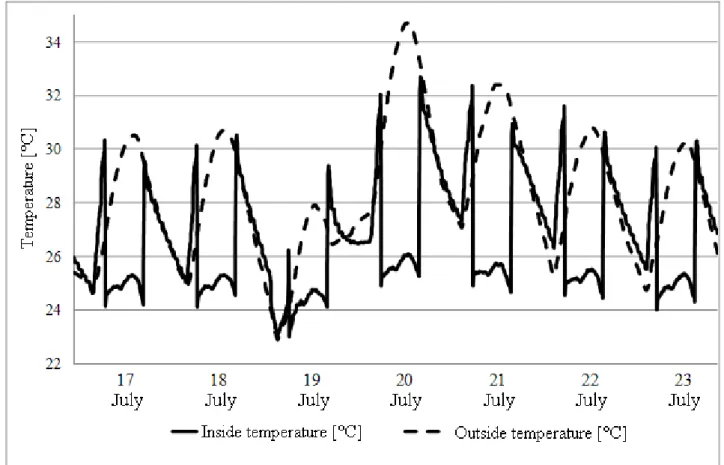 Fig. 3-26 Inside and outside temperature during the warmest summer week. 