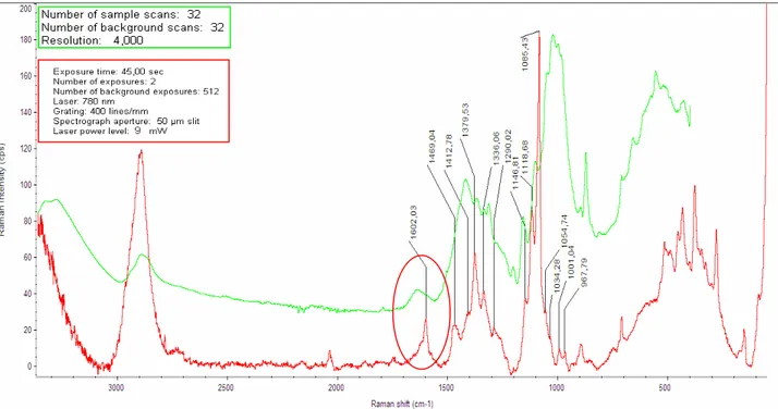 Fig. 38: FTIR (green) and Raman (red) spectra of modern paper sample A yr.2009: bands assignment in 1000-1500 cm -1