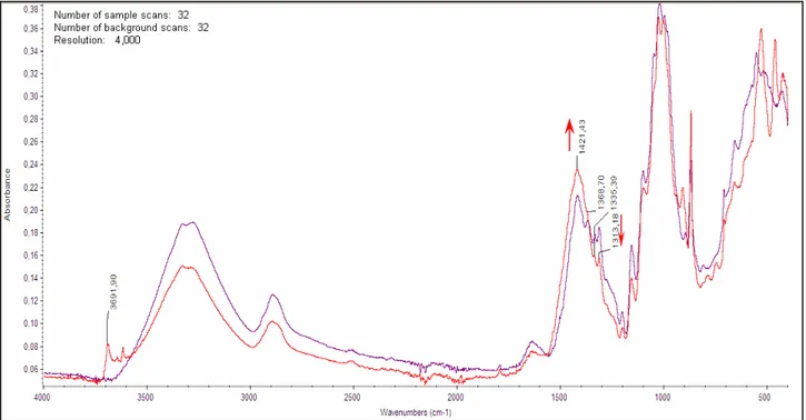 Fig.  41:  FTIR  spectrum  of  modern  paper  sample  A  yr.  2009  (violet)  compared  to  the  spectrum  of  ageing  sample  D