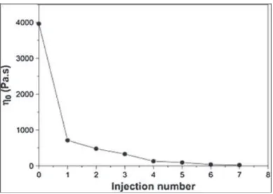 Figure 12- Zero viscosity of PLA as a function of injection number