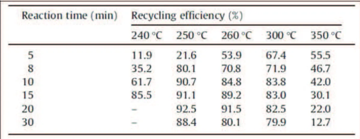 Table 4- Recycling efficiency of PLLA into lactic acid under various conditions [29]: