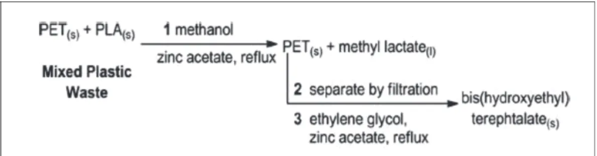 Figure 15-Scheme for the selective recycling of mixed PLA and PET