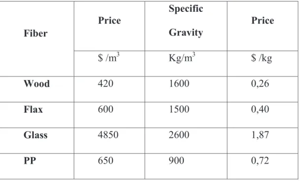 Table 1. Cost comparison between natural and synthetic fibre (Source:  Georgia Institute of Technology 