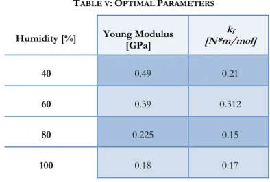 Table V reports the values of the Young modulus  Y  and of the  coupling term  k f  , obtained by using the optimization procedure for 