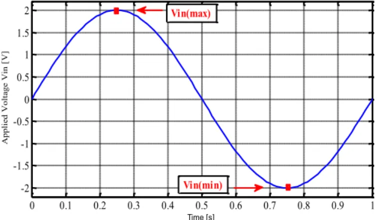 Figure  15  reports  the  model  solution  of  the  solvent  molecules  concentration on the Nafion transversal section in correspondence  of the Vin (max)  (a),  and the Vin (min)  (b) ( see Figure 14)[56]