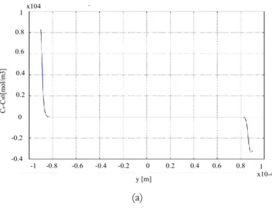 Figure  15.a  represents  the  simulated  solvent  concentration  response,  when  the first positive  maximum  of  the  input  voltage  is  reached