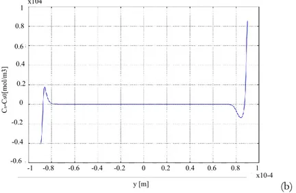 Figure 15:  Variation of solvent concentration in the Nafion section in   the first sinusoidal wave at 1Hz  at a fixed distance x=0: (a) for V in(max)  and  