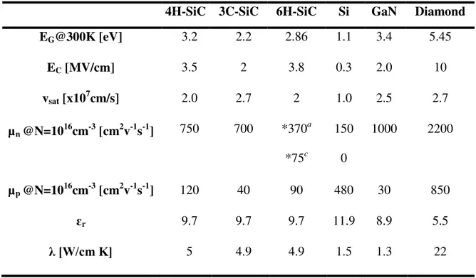 Table  1.  1:  Key  electronic  properties  of  SiC  polytypes  vs.  other  semiconductor 