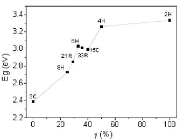 Figure 1. 3: Energies of indirect bandgap of several SiC polytypes as a function of the 