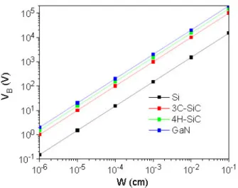 Figure 1. 6: Breakdown voltage as a function of drift region width for Si, 3 C-SiC, 4H-