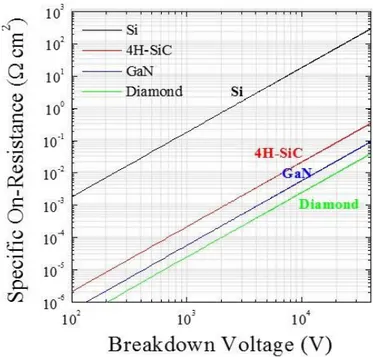 Figure 2.5: Comparison of specific On-Resistance as a function of Breakdown Voltage 