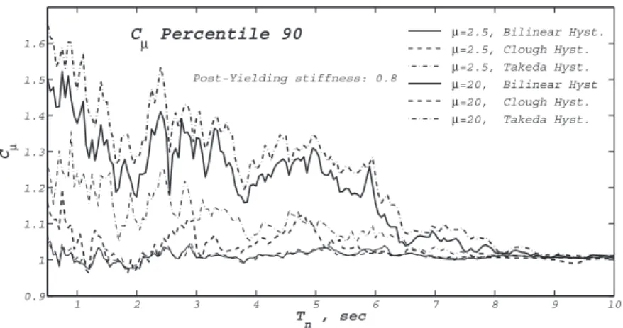 Figure 1.3: C µ 90 Percentile: Effect of ductility levels and hysteresis rules for bilinear factor equal to 0.8