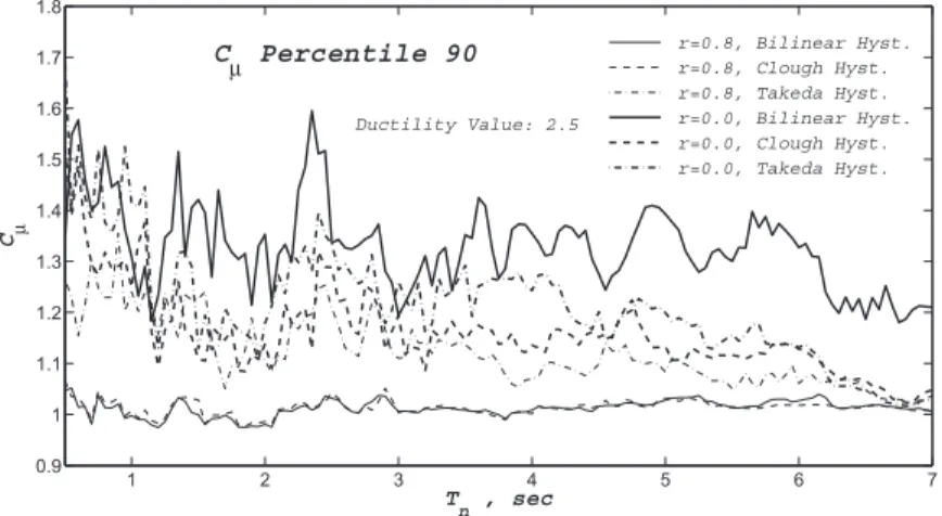 Figure 1.5: C µ 90 Percentile: Effect of bilinear factor and hysteresis rules for ductility level equal to 2.5