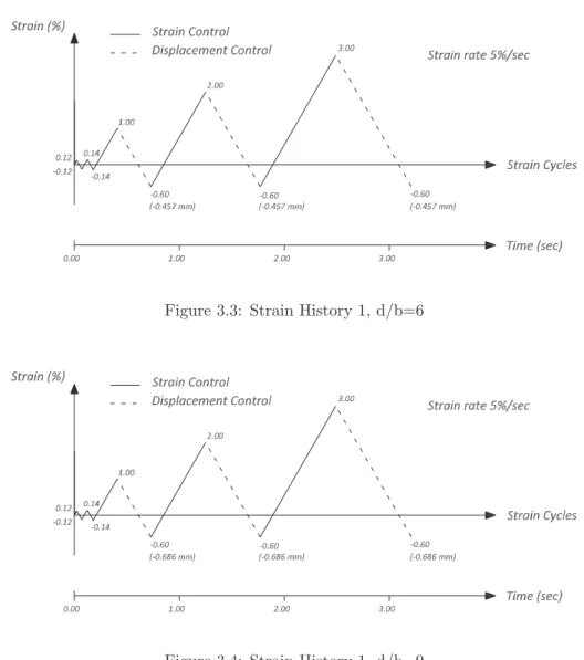 Figure 3.3: Strain History 1, d/b=6