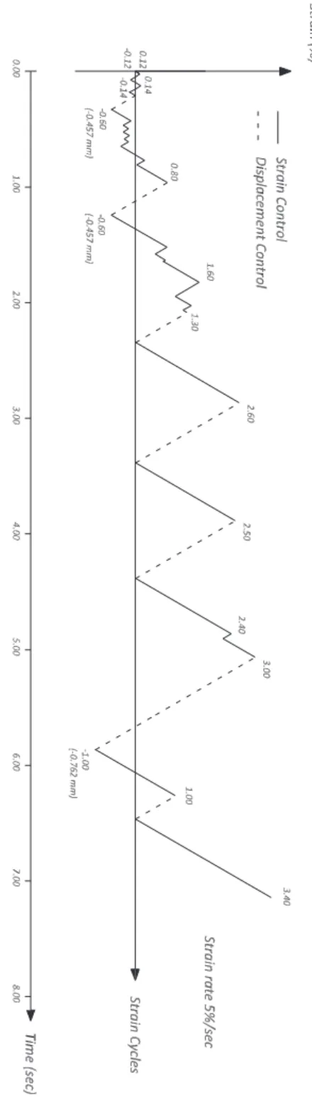 Figure 3.6: Strain History 2, d/b=6
