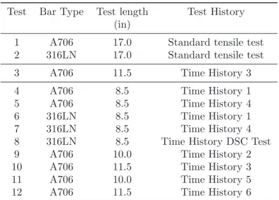 Table 3.9: Test Overview