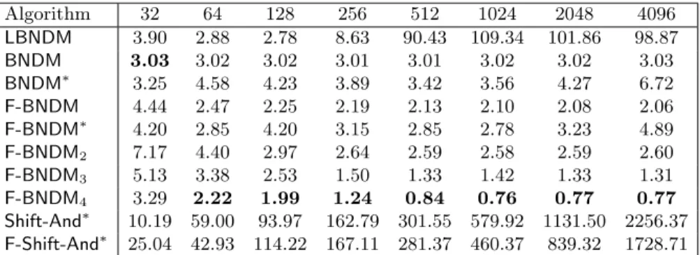 Table 3.4: (A) The length of the longest substring of the pattern fitting in w bits; (B) the size of the minimal 1-factorization of the pattern; (C) the ratio between m and the size of the minimal 1-factorization of the pattern.