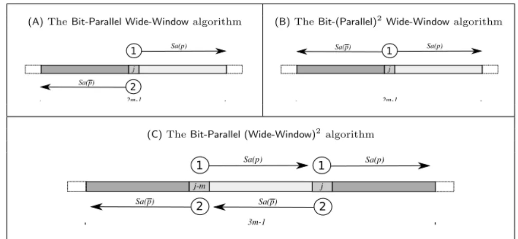 Figure 3.7: Structure of a searching iteration at a given position j in the text t of (A) the B p W w algorithm, (B) the B p2 W w algorithm, and (C) the B p W w2 algorithm.