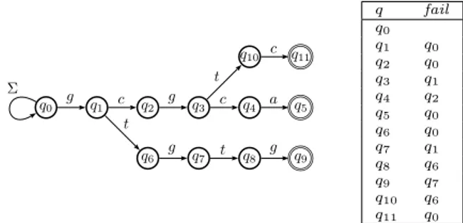 Figure 4.3: Aho-Corasick NFA for the set of strings {gcgca,gtgtg,gcgtc}.