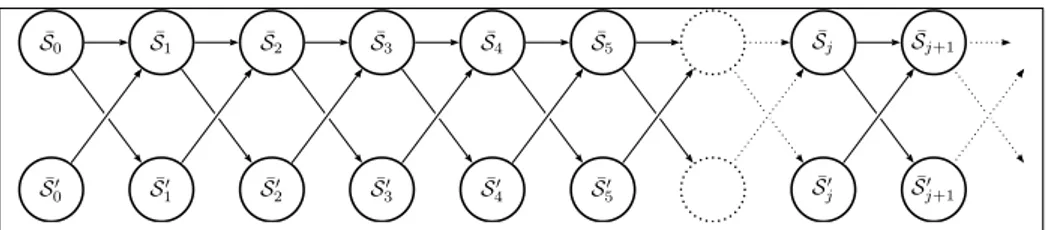 Figure 5.1: A graphic representation of the iterative fashion for computing sets ¯ S j