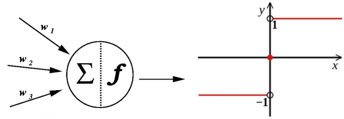 Figure 4.1: On the left: a typical neuron unit. On the right: the signum function of (4.2).