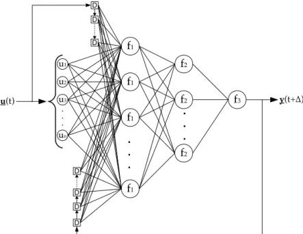 Figure 4.2: A typical model of nonlinear autoregressive with exogenous inputs recur- recur-rent neural network.