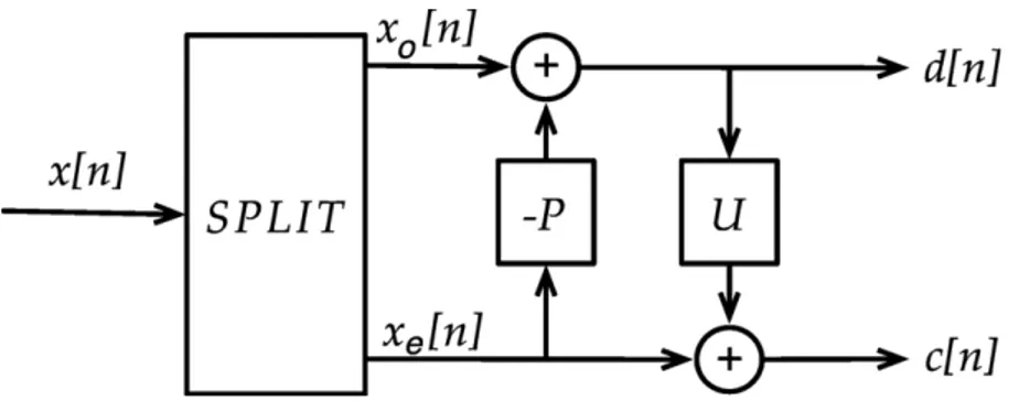 Figure 5.1: The lifting schema and its stages: split, predict, and update.