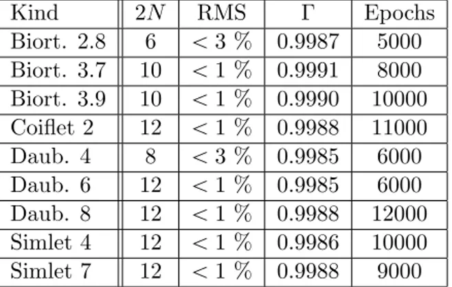 Table 5.1: Number of neurons (2N ) used for the different kinds of wavelets, the rela- rela-tive RMS, the correlation coefficient (Γ) between the experimental and the predicted data, and the convergence epochs