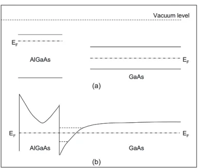 Fig. 2.3: The energy band diagrams of the AlGaAs and GaAs layers when apart 