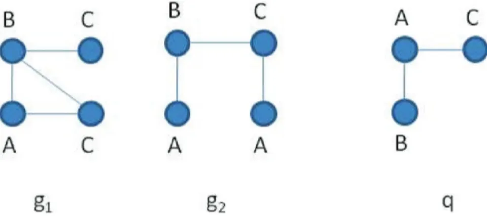 Figura 2.1: Esempio di database formato da due grafi g 1 , g 2 a da un grafo query