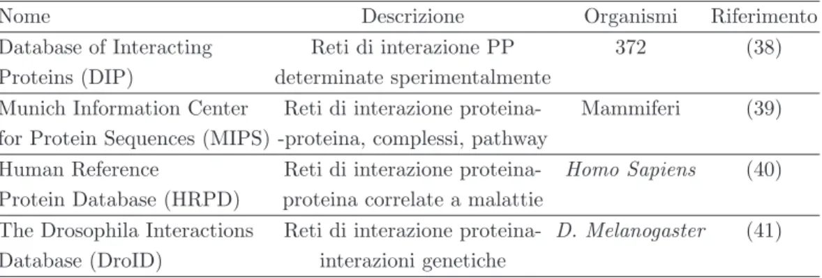 Tabella 4.1: Database pubblici per reti di interazione proteina-proteina