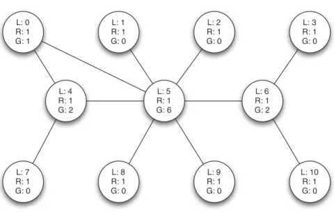 Figura 3.1: Esempio di GainFactor dei vertici di un grafo.