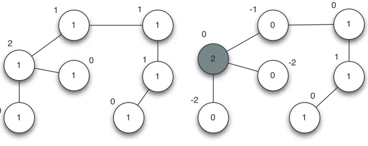 Figura 3.2: Variazione del GainFactor e conseguenze sul vicinato.