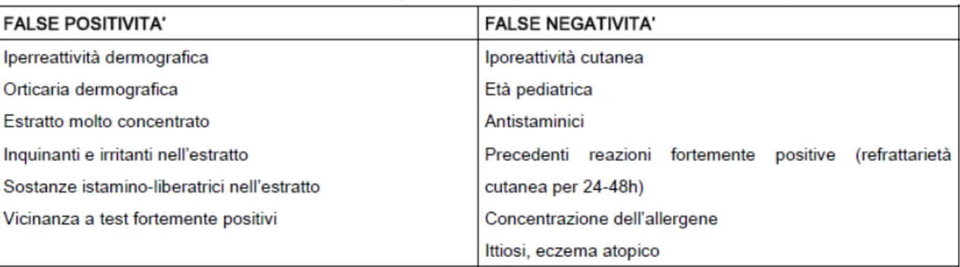 Tabella 1. Condizioni che possono indurre false negatività e false positività durante  l’esecuzione dei prick test.