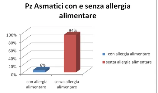Tabella 3. Distribuzione dei pazienti affetti per asma bronchiale da allergia alimentare o  da altre cause.