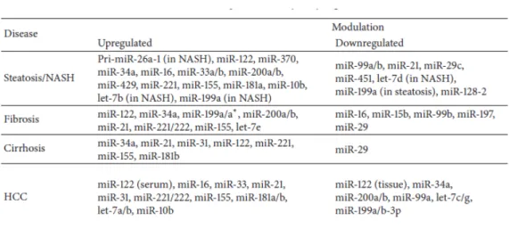 Tabella 1: microRNA deregolati nello spettro NAFLD [52]. 