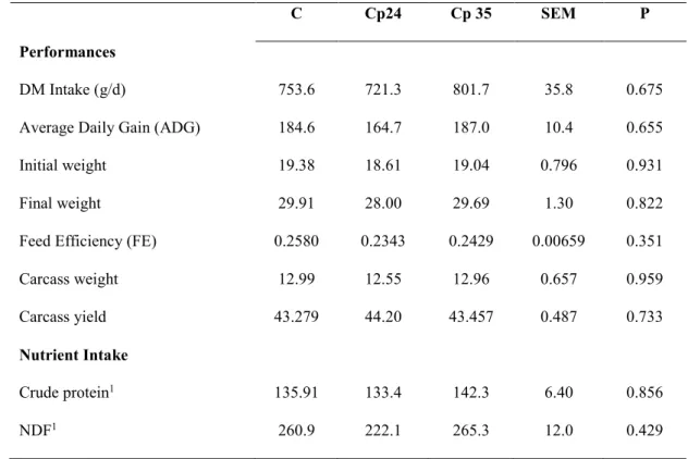 Table 2 : Performance and intake of lambs fed on Control (C) diet or two citrus pulp based diet (Cp24  and Cp35)