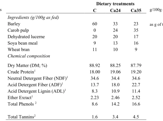 Table 1: Ingredients and chemical composition of the diets (C,Ca24 and Ca35 groups) 