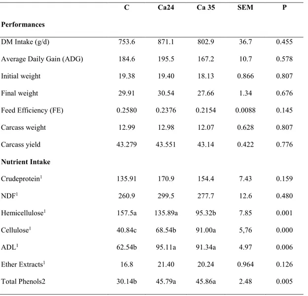 Table 2 : Performance and intake of lambs fed on Control (C) diet or two carob pulp based diet (Ca24  and Ca35)