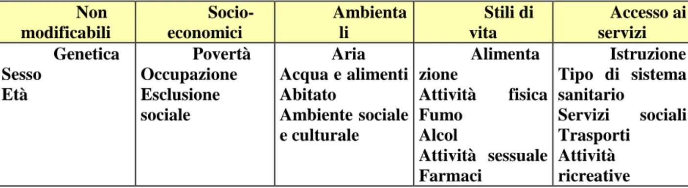 Tabella 1 - Categorie di determinanti della Salute di una Comunità   Non  modificabili   Socio-economici   Ambientali   Stili di vita   Accesso ai servizi   Genetica   Sesso     Età   Povertà Occupazione Esclusione  sociale   Aria   Acqua e alimenti  Abita