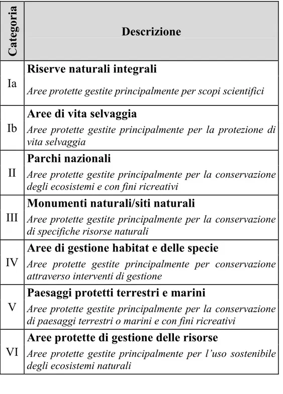 Tabella  1.1  -  Categorie  di  gestione  delle  aree  protette  della HICN (1994)  Categoria Descrizione  Ia 