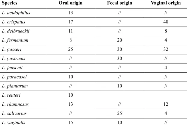 Table 10.1. Number of identified strains, subdivided in basis to origin, from oral, fecal or  vaginal samples