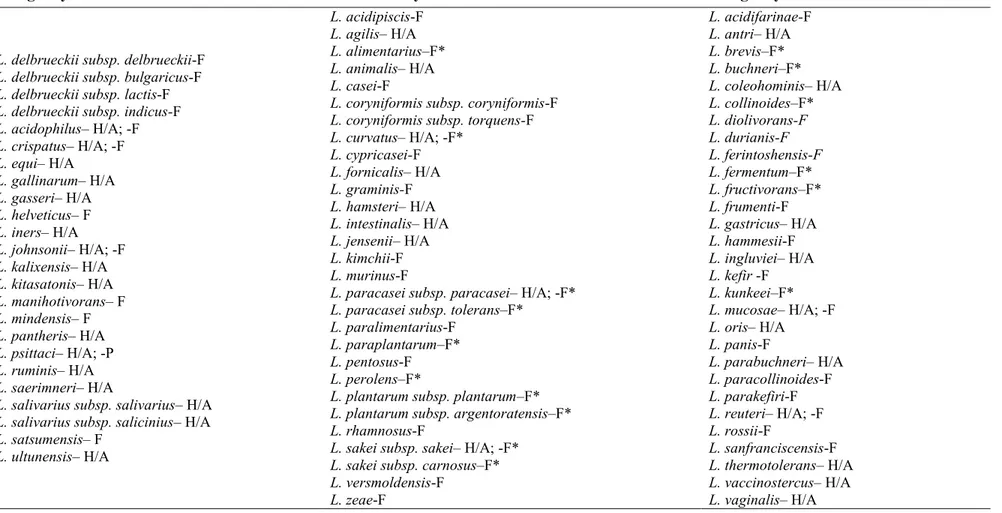 Table 1.1. List of the species of the genus Lactobacillus divided by type of metabolism (Vos, et al., 2009)