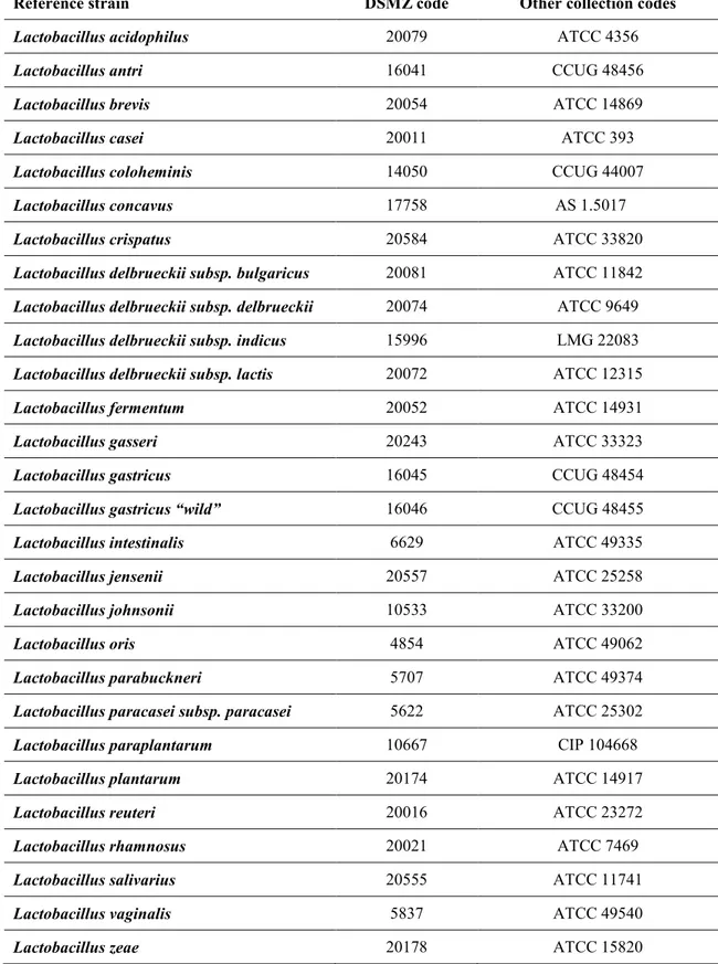 Table 9.3. List of Reference strains from the collection of Laboratory of Applied  Microbiology