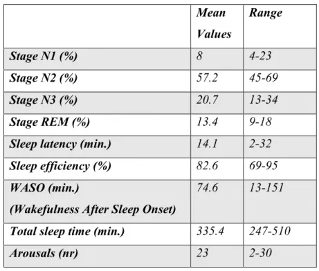Table 1: Mean values and range of the main sleep assessment parameters. 