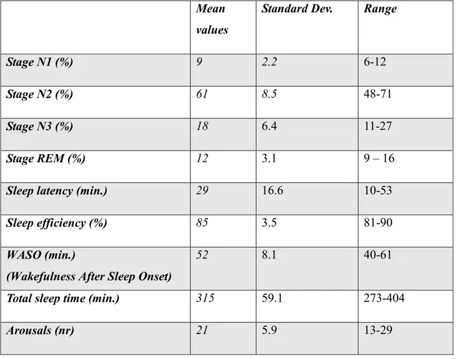 Table 3: Mean values and range of the main sleep assessing parameters of Basal PSG 