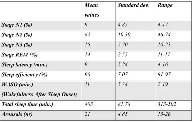 Table 5 : Mean values and range of the main sleep assessing parameters of the second PSG