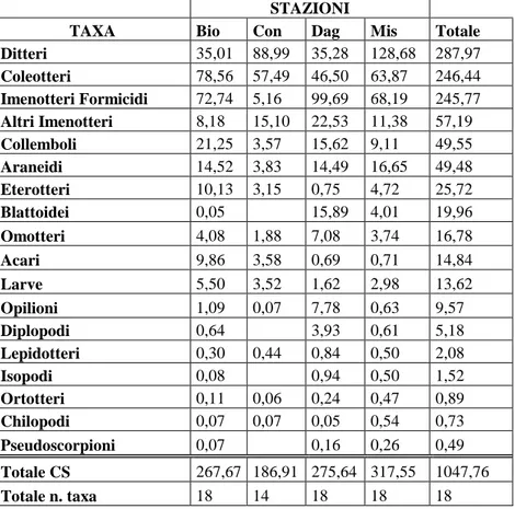 Tab. 4.2 – Andamento delle frequenze di cattura (CS) dei singoli gruppi in ciascuna stazione